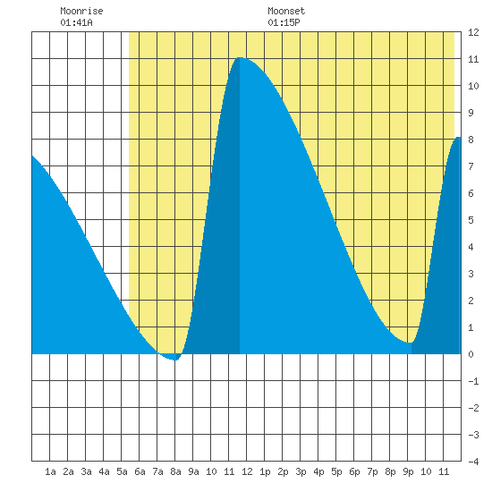 Levelock tide chart for Saturday, July 8, 2023