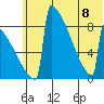 Levelock tide chart for Saturday, July 8, 2023
