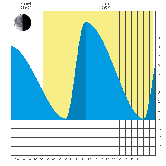 Levelock tide chart for Sunday, July 9, 2023