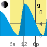 Levelock tide chart for Sunday, July 9, 2023