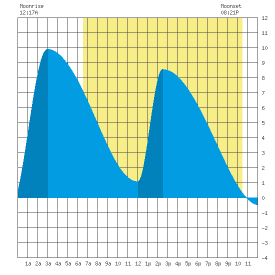 Levelock tide chart for Thursday, August 10, 2023