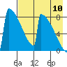 Levelock tide chart for Thursday, August 10, 2023