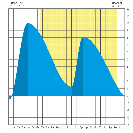 Levelock tide chart for Friday, August 11, 2023