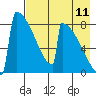Levelock tide chart for Friday, August 11, 2023