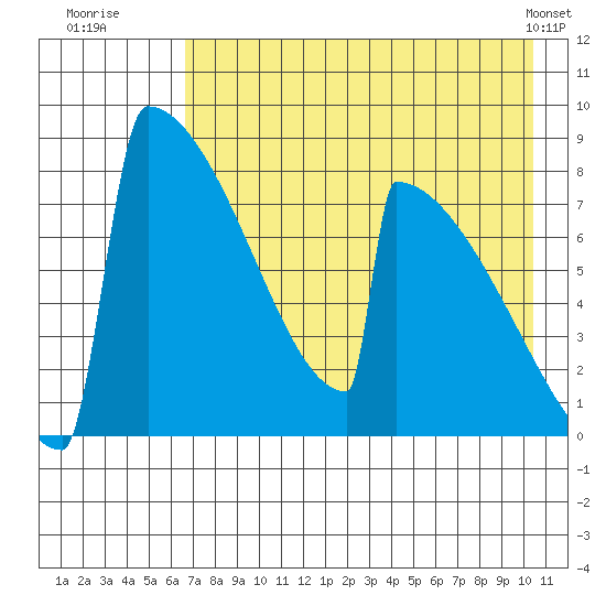 Levelock tide chart for Saturday, August 12, 2023