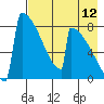 Levelock tide chart for Saturday, August 12, 2023