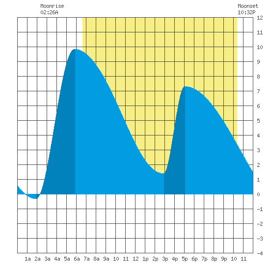 Levelock tide chart for Sunday, August 13, 2023