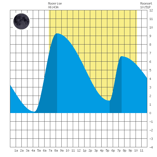 Levelock tide chart for Wednesday, August 16, 2023