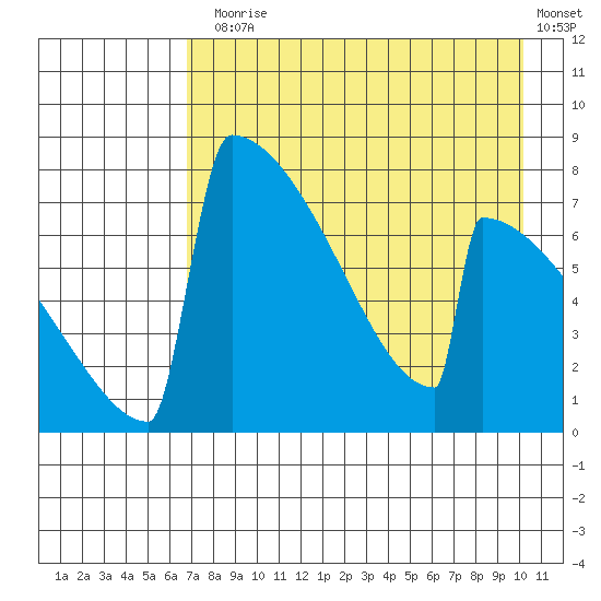 Levelock tide chart for Thursday, August 17, 2023