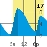 Levelock tide chart for Thursday, August 17, 2023