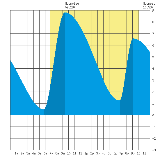 Levelock tide chart for Friday, August 18, 2023