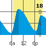 Levelock tide chart for Friday, August 18, 2023