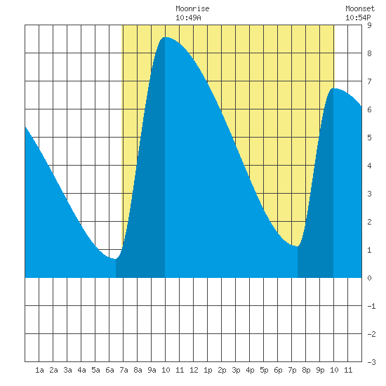 Levelock tide chart for Saturday, August 19, 2023