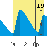 Levelock tide chart for Saturday, August 19, 2023