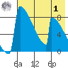 Levelock tide chart for Tuesday, August 1, 2023