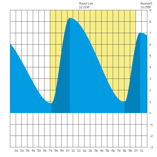Levelock tide chart for Sunday, August 20, 2023