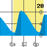 Levelock tide chart for Sunday, August 20, 2023