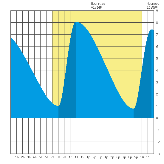 Levelock tide chart for Monday, August 21, 2023
