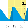 Levelock tide chart for Monday, August 21, 2023