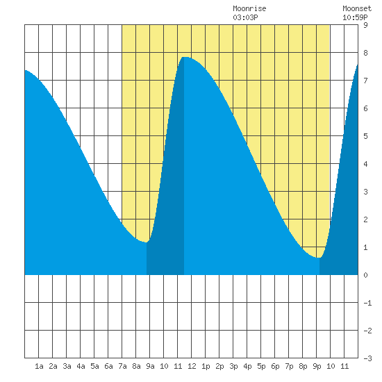 Levelock tide chart for Tuesday, August 22, 2023