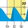 Levelock tide chart for Tuesday, August 22, 2023