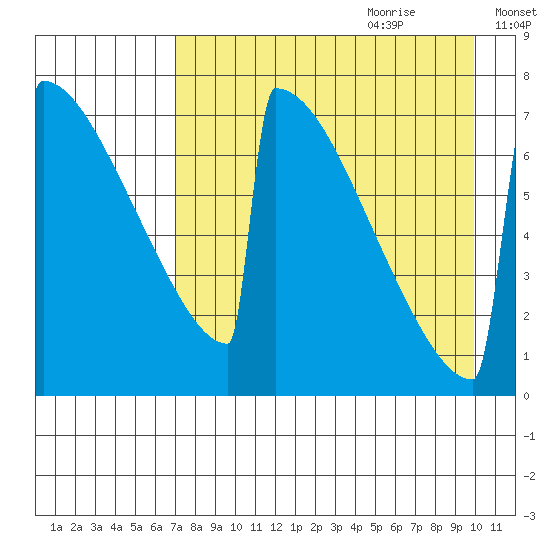 Levelock tide chart for Wednesday, August 23, 2023