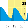 Levelock tide chart for Wednesday, August 23, 2023
