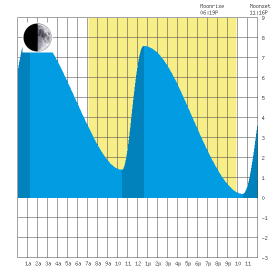 Levelock tide chart for Thursday, August 24, 2023