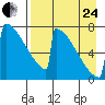 Levelock tide chart for Thursday, August 24, 2023
