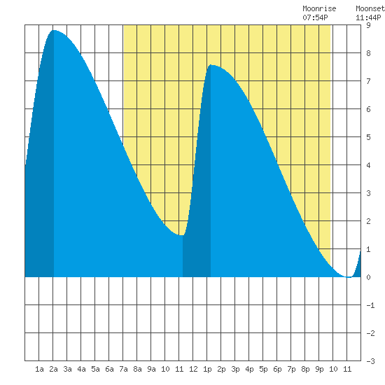 Levelock tide chart for Friday, August 25, 2023