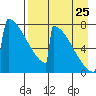 Levelock tide chart for Friday, August 25, 2023