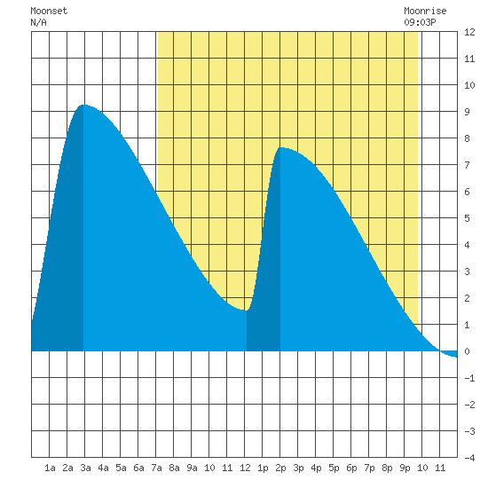 Levelock tide chart for Saturday, August 26, 2023
