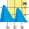 Levelock tide chart for Saturday, August 26, 2023