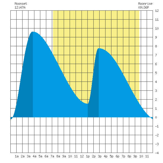 Levelock tide chart for Sunday, August 27, 2023