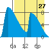 Levelock tide chart for Sunday, August 27, 2023