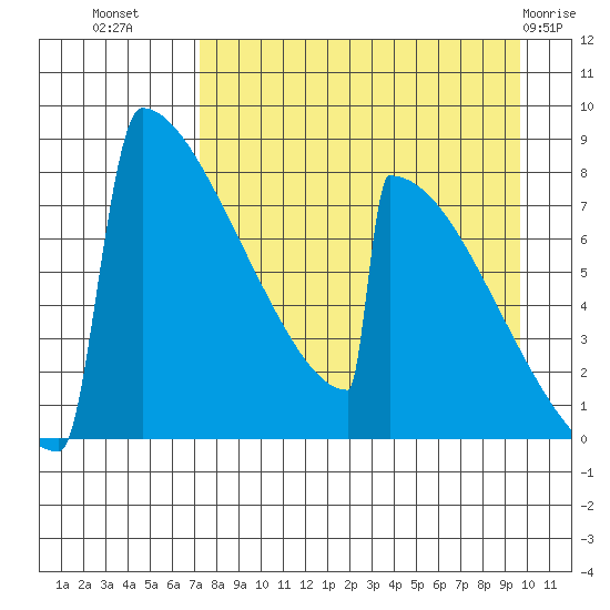 Levelock tide chart for Monday, August 28, 2023