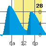 Levelock tide chart for Monday, August 28, 2023