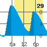 Levelock tide chart for Tuesday, August 29, 2023