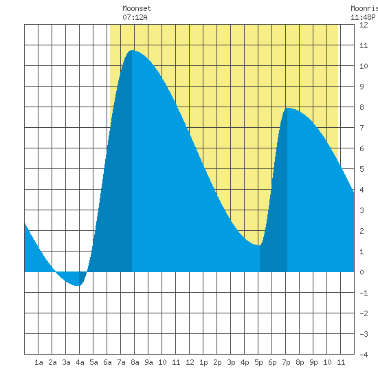 Levelock tide chart for Wednesday, August 2, 2023