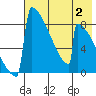 Levelock tide chart for Wednesday, August 2, 2023