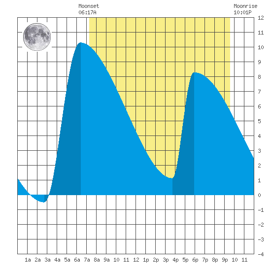 Levelock tide chart for Wednesday, August 30, 2023