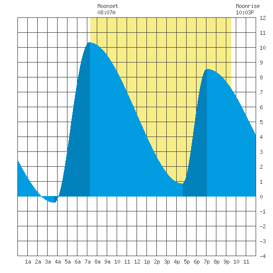 Levelock tide chart for Thursday, August 31, 2023