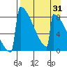 Levelock tide chart for Thursday, August 31, 2023