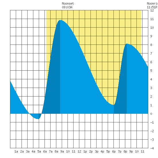 Levelock tide chart for Thursday, August 3, 2023