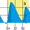 Levelock tide chart for Thursday, August 3, 2023