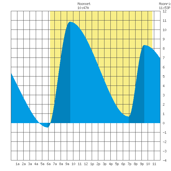 Levelock tide chart for Friday, August 4, 2023