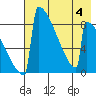 Levelock tide chart for Friday, August 4, 2023