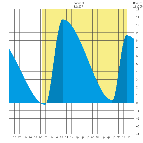 Levelock tide chart for Saturday, August 5, 2023