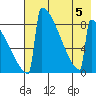 Levelock tide chart for Saturday, August 5, 2023