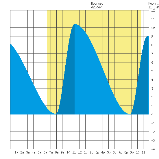 Levelock tide chart for Sunday, August 6, 2023